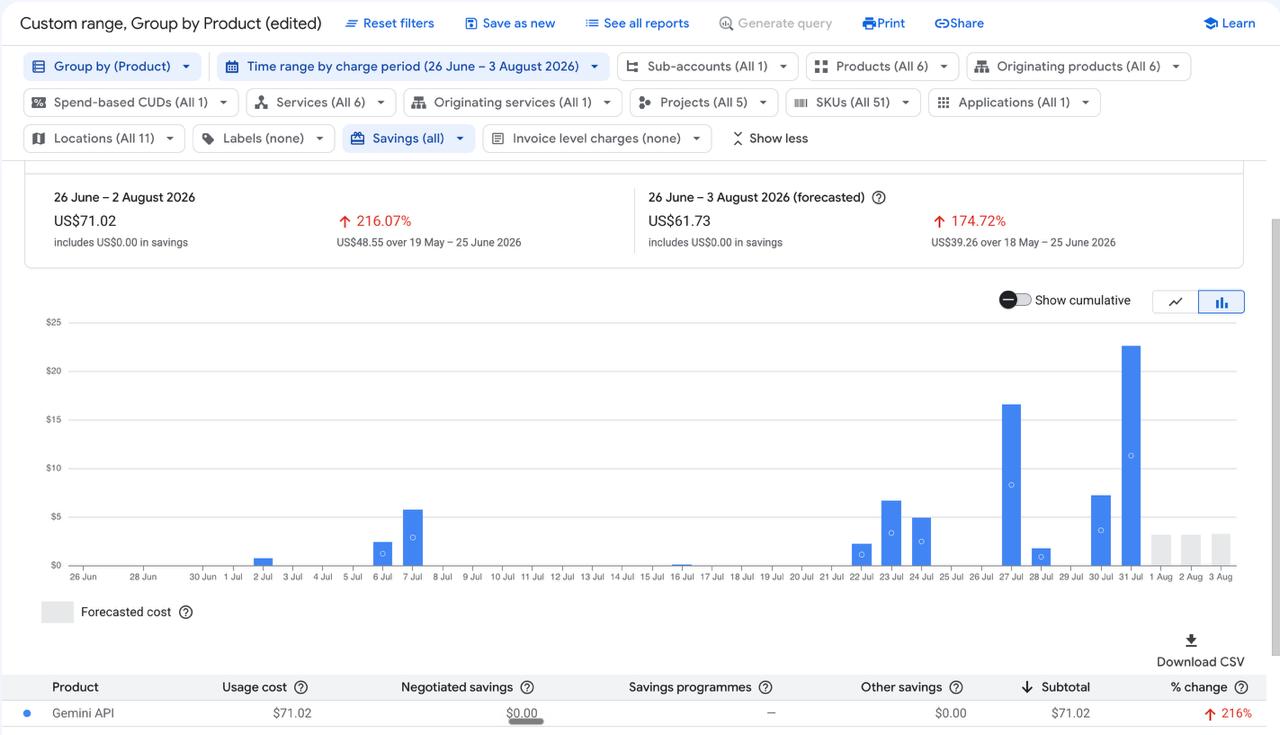 Отчёт Google Cloud за 26 июня – 2 августа 2026: US$71.02, строка Gemini API с usage cost $71.02, savings $0.00, subtotal $71.02.